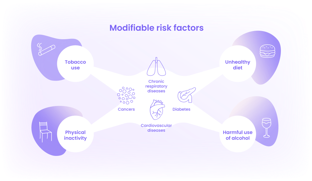 <p>Modifiable risk factors</p>
