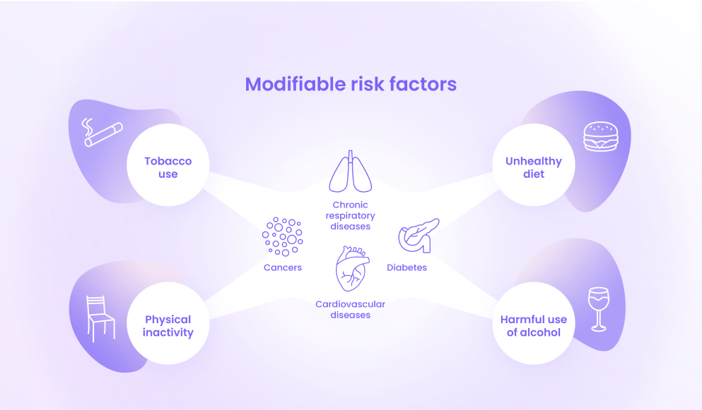 <p>Modifiable risk factors</p>
