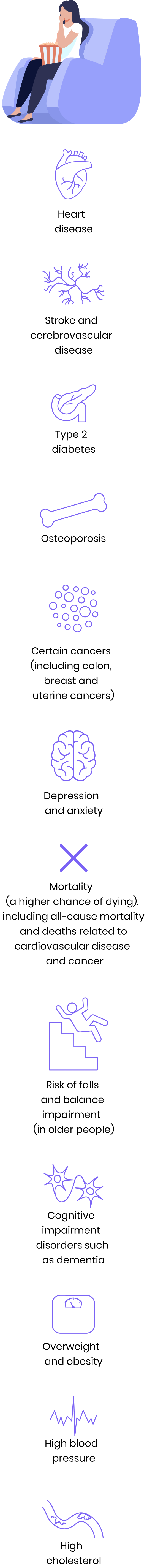 <p>Physical inactivity is a risk factor for several diseases</p>
